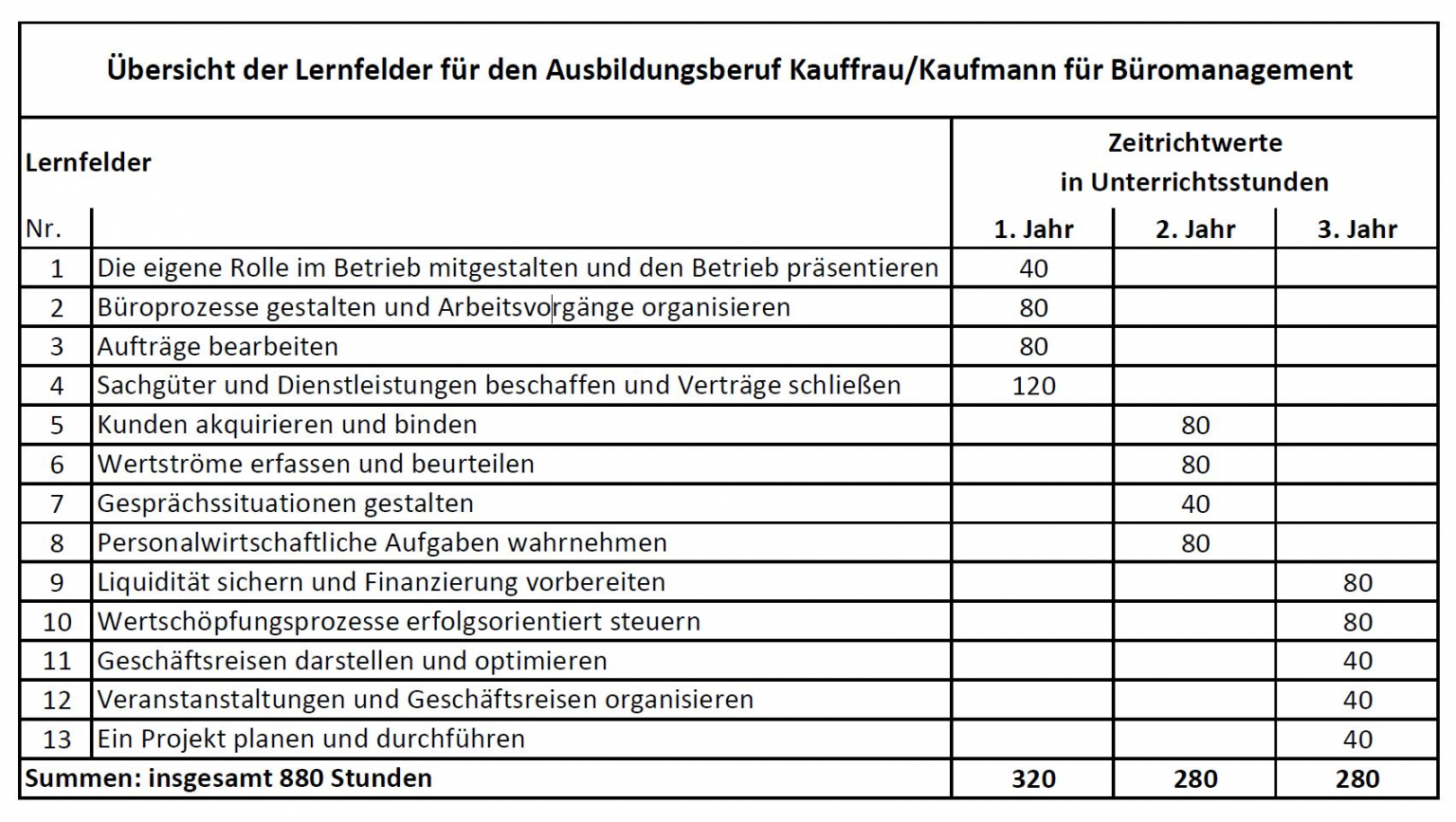 Kauffrau Für Büromanagement Lernfelder Zusammenfassung Pdf Kauffrau/-mann für Büromanagement | Berufskolleg Schloß Neuhaus